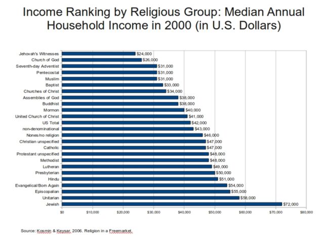 A bar chart titled "Income Ranking by Religious Group: Median Annual Household Income in 2000 (in U.S. Dollars)." It ranks various religious groups by income, showing Muslims at $31,000, Buddhists at $38,000, Christians at $42,000, non-religious at $46,000, Hindus at $51,000, and Jews at $72,000. The source is Kosmin & Keysar, 2006.