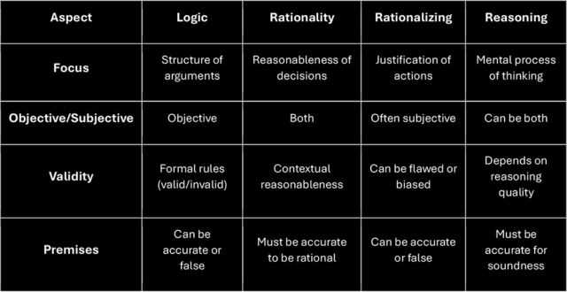 A table comparing four key concepts: logic, rationality, rationalizing, and reasoning. It explores how these concepts differ across several aspects. The first aspect, "focus," highlights the distinct purposes of each concept. Logic is concerned with the structure of arguments, ensuring they follow formal rules. Rationality, on the other hand, evaluates the reasonableness of decisions in context. Rationalizing is about justifying actions, often with a subjective slant, while reasoning describes the overall mental process of thinking and forming conclusions. Next is whether the concepts are objective or subjective. Logic is entirely objective, as it operates within strict formal systems. Rationality can be both objective and subjective, depending on how decisions are evaluated in their specific contexts. Rationalizing tends to be more subjective, as it often involves bias or personal justification. Reasoning, however, can be either objective or subjective, depending on the quality of the thinking involved. Validity is another important difference. Logic focuses on whether an argument is valid or invalid based on its structure. Rationality examines the contextual reasonableness of decisions rather than strictly adhering to formal rules. Rationalizing can lead to flawed or biased reasoning, as it is more about self-justification. Reasoning depends entirely on the quality of thought, which determines its validity. Finally, the treatment of premises sets these concepts apart. Logic doesn’t require premises to be true—they can be false, as long as the argument is structurally sound. Rationality, however, demands accurate premises for decisions to be rational. Rationalizing may rely on true or false premises, depending on the justification being made. Reasoning requires accurate premises for conclusions to be sound and reliable. Overall, the table outlines these distinctions to show how each concept operates differently but often overlaps in various ways.